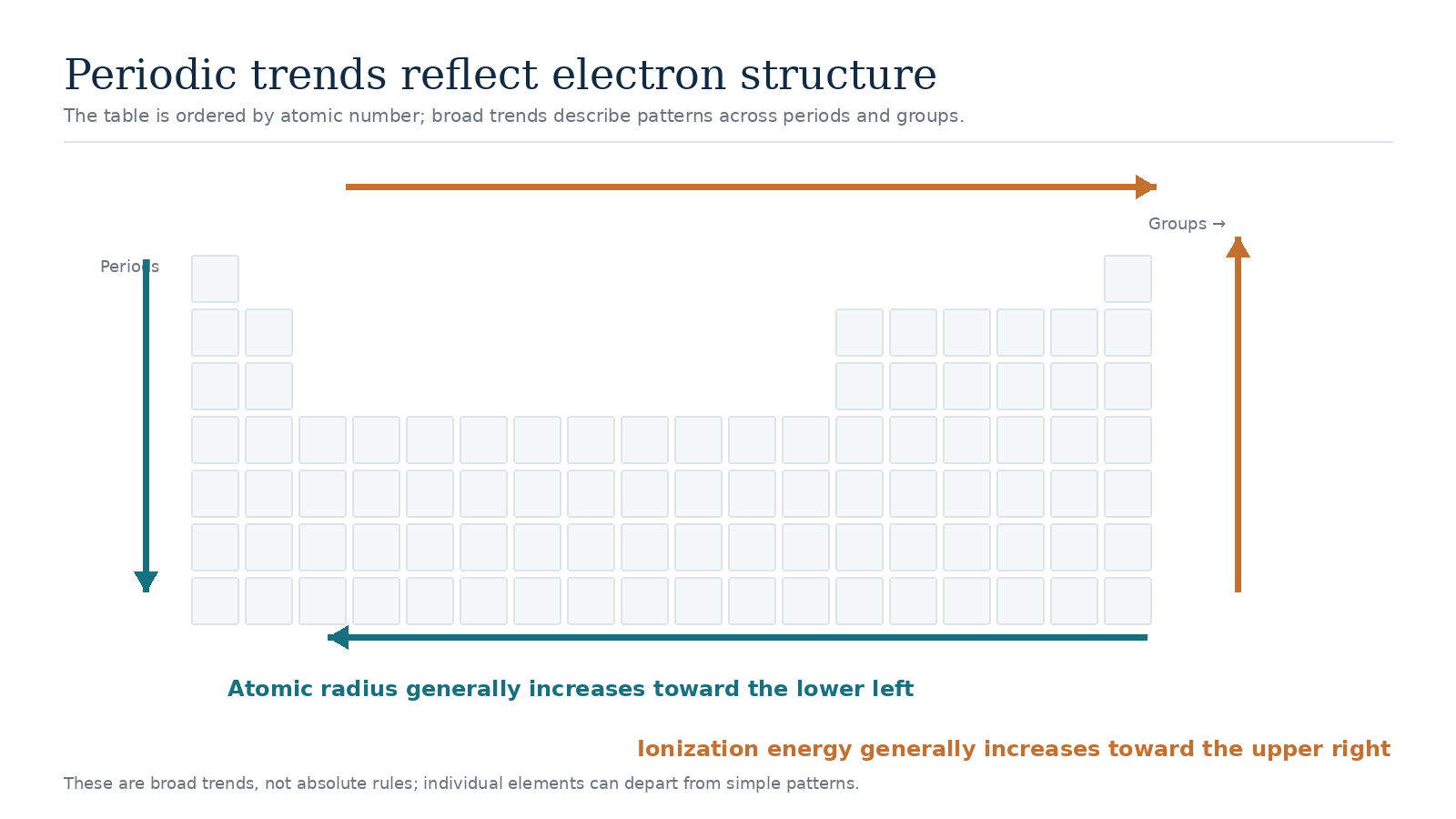 Simplified periodic-table diagram showing atomic radius increasing toward the lower left and ionization energy increasing toward the upper right.